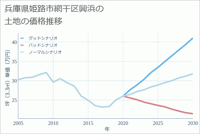 兵庫県姫路市網干区興浜の土地価格推移