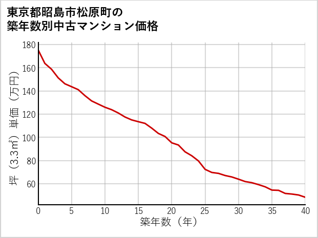 東京都昭島市松原町の築年数別の中古マンション坪単価