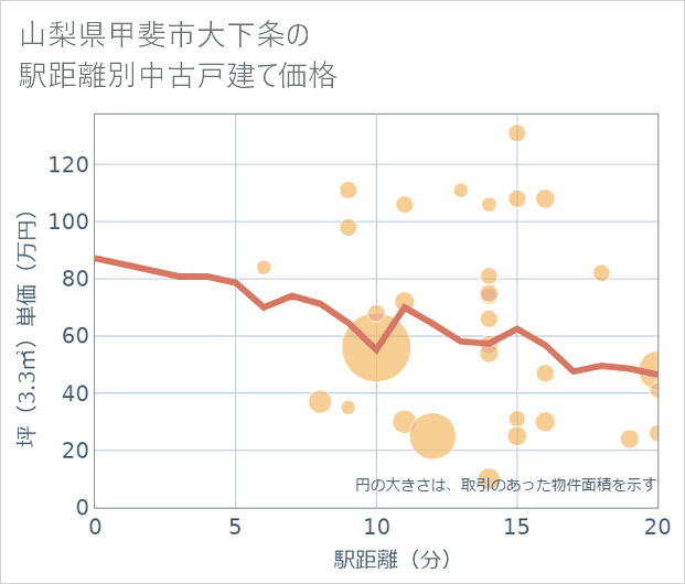 山梨県甲斐市大下条の徒歩距離別の中古戸建て坪単価