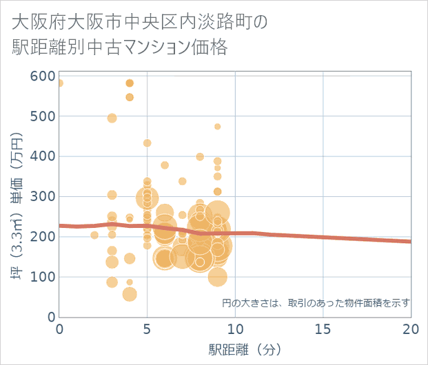 大阪府大阪市中央区内淡路町の徒歩距離別の中古マンション坪単価