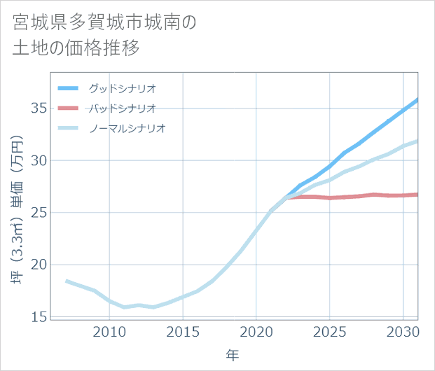 宮城県多賀城市城南の土地価格推移