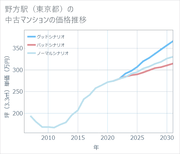 野方駅(東京都)の中古マンション価格推移