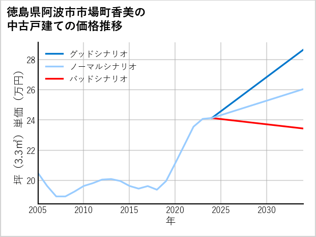 徳島県阿波市市場町香美の中古戸建て価格推移