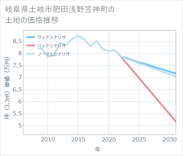 岐阜県土岐市肥田浅野笠神町の土地価格推移