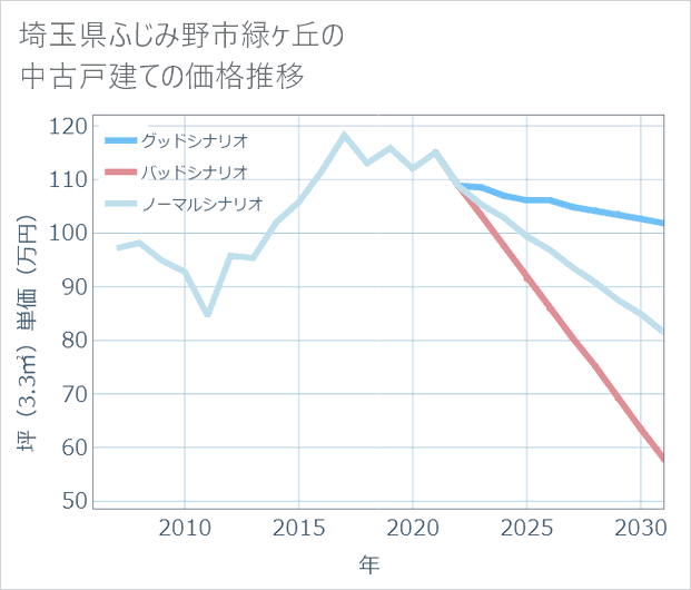 埼玉県ふじみ野市緑ケ丘の中古戸建て価格推移