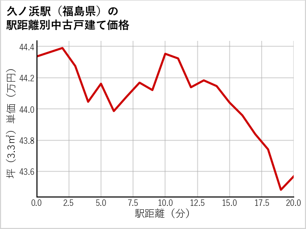 久ノ浜駅（福島県）の徒歩距離別の中古戸建て坪単価
