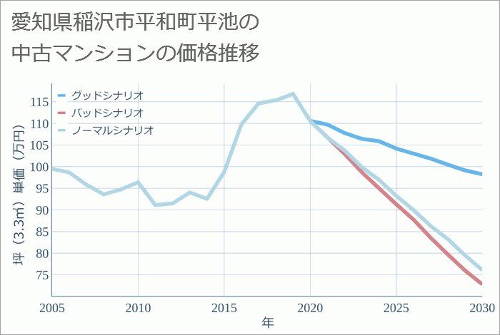 愛知県稲沢市平和町平池の中古マンション価格推移