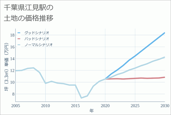江見駅（千葉県）の土地価格推移