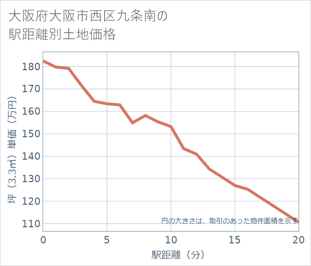 大阪府大阪市西区九条南の徒歩距離別の土地坪単価