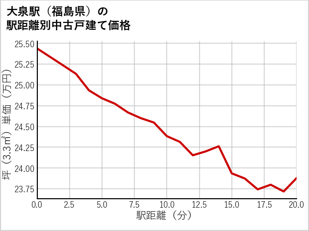 大泉駅（福島県）の徒歩距離別の中古戸建て坪単価