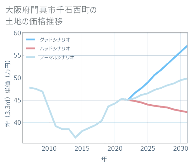 大阪府門真市千石西町の土地価格推移