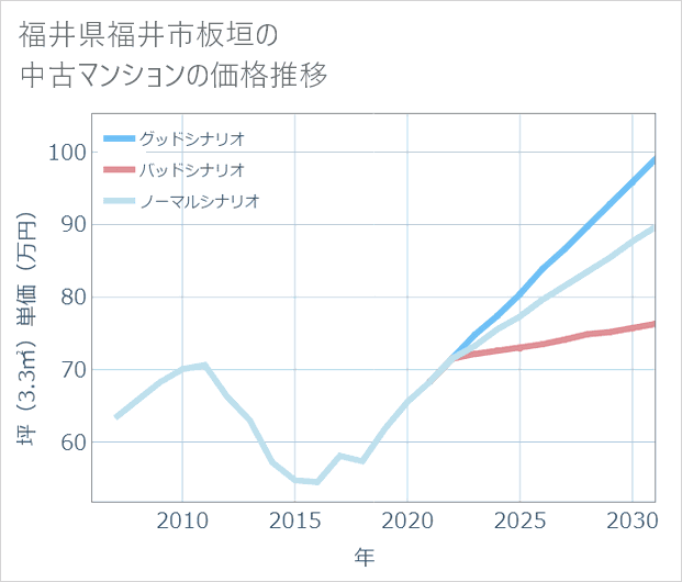福井県福井市板垣の中古マンション価格推移