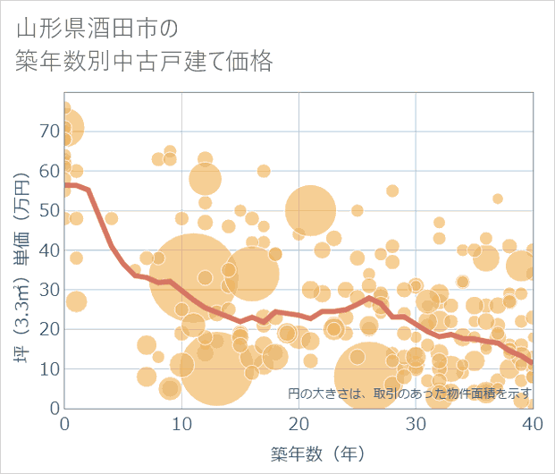 山形県酒田市の築年数別の中古戸建て坪単価