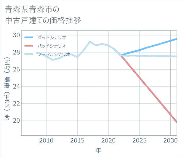 青森県青森市の中古戸建て価格推移