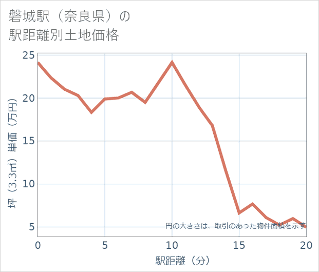 磐城駅(奈良県)の徒歩距離別の土地坪単価
