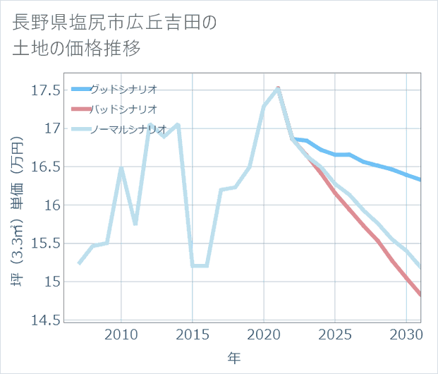 長野県塩尻市広丘吉田の土地価格推移