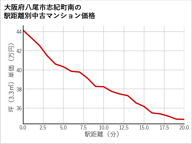 大阪府八尾市志紀町南の徒歩距離別の中古マンション坪単価