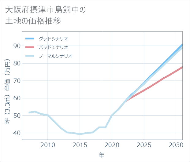 大阪府摂津市鳥飼中の土地価格推移