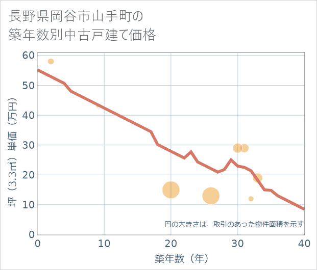 長野県岡谷市山手町の築年数別の中古戸建て坪単価
