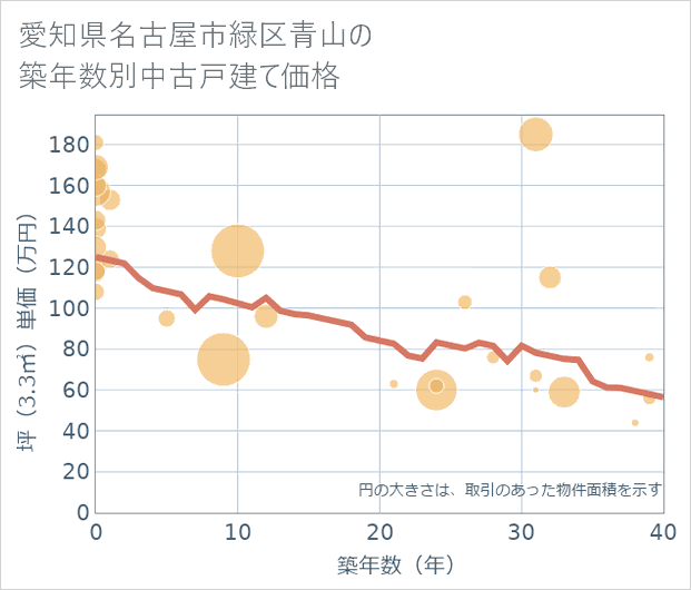 愛知県名古屋市緑区青山の築年数別の中古戸建て坪単価