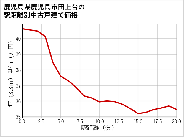 鹿児島県鹿児島市田上台の徒歩距離別の中古戸建て坪単価
