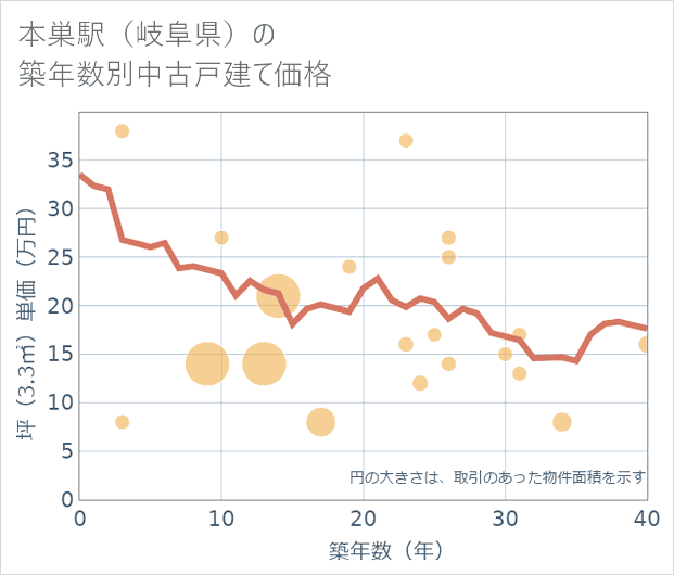 本巣駅(岐阜県)の築年数別の中古戸建て坪単価
