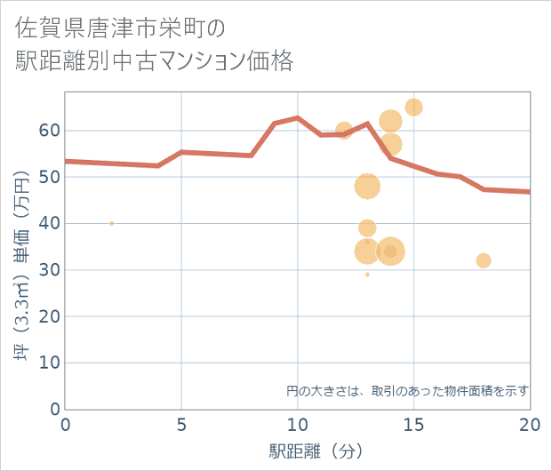 佐賀県唐津市栄町の徒歩距離別の中古マンション坪単価