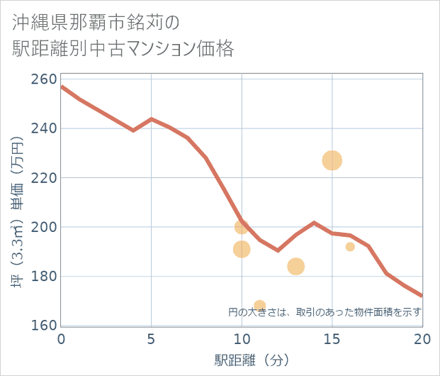 沖縄県那覇市銘苅の徒歩距離別の中古マンション坪単価
