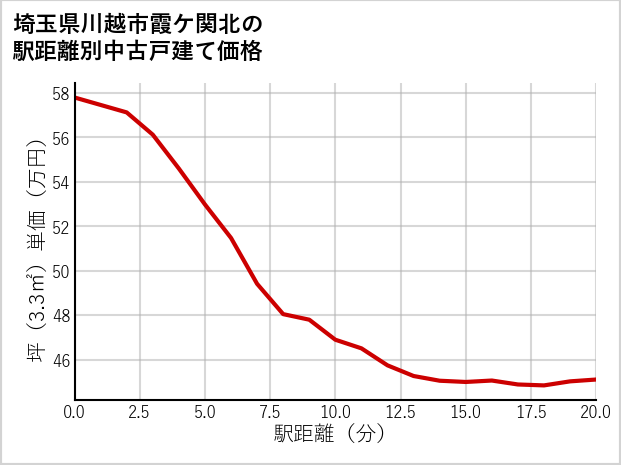 埼玉県川越市霞ケ関北の徒歩距離別の中古戸建て坪単価