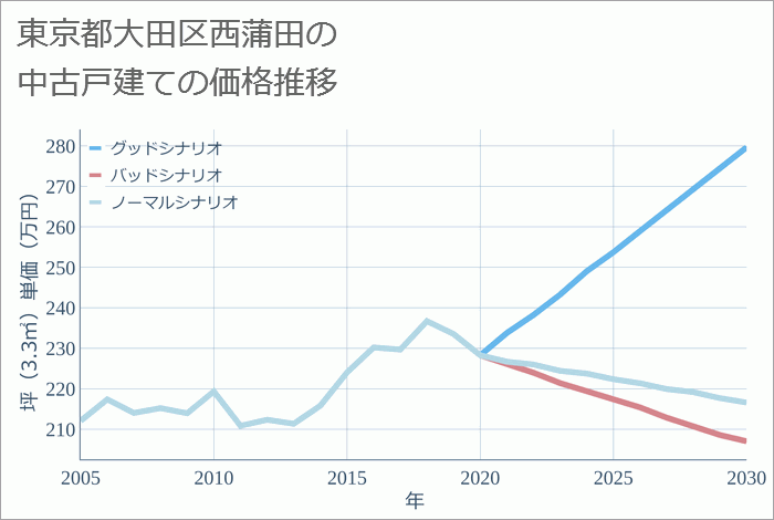 東京都大田区西蒲田の中古戸建て価格推移