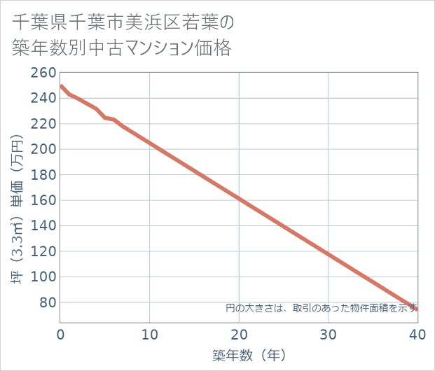 千葉県千葉市美浜区若葉の築年数別の中古マンション坪単価