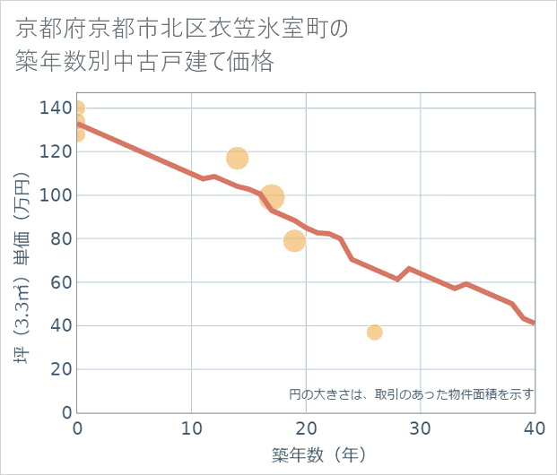京都府京都市北区衣笠氷室町の築年数別の中古戸建て坪単価