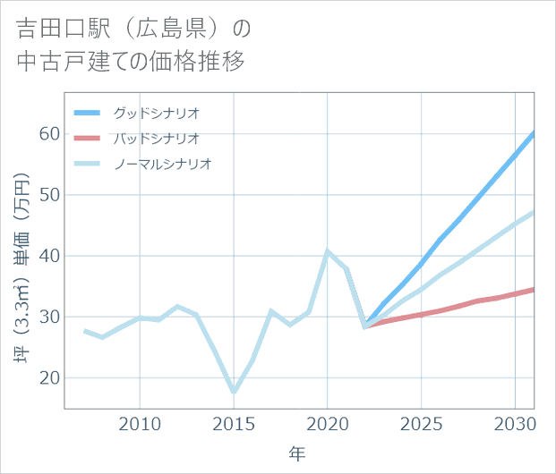 吉田口駅(広島県)の中古戸建て価格推移