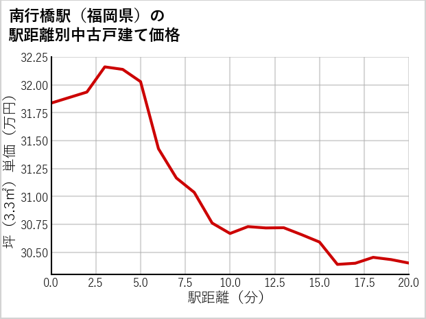 南行橋駅（福岡県）の徒歩距離別の中古戸建て坪単価