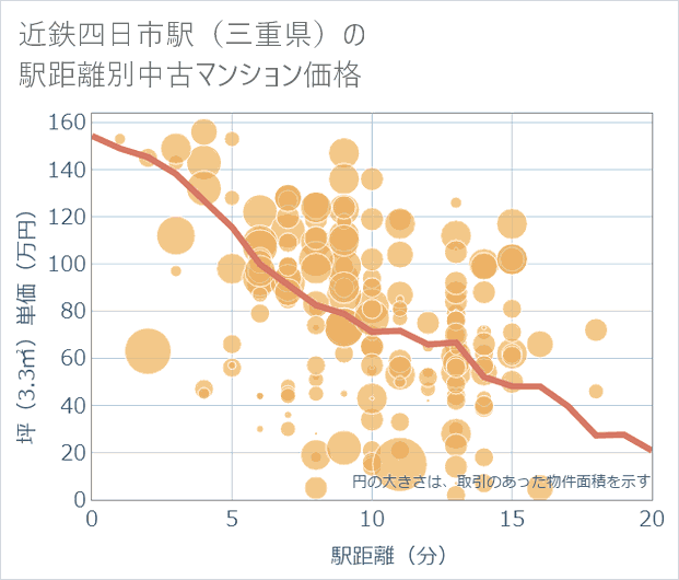 近鉄四日市駅(三重県)の徒歩距離別の中古マンション坪単価