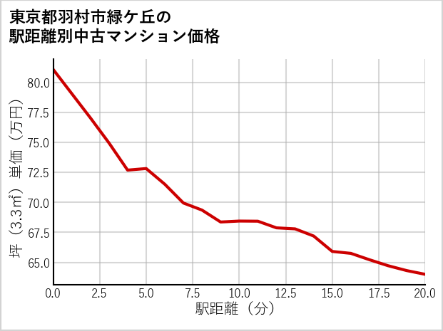 東京都羽村市緑ケ丘の徒歩距離別の中古マンション坪単価