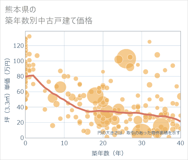 熊本県の築年数別の中古戸建て坪単価