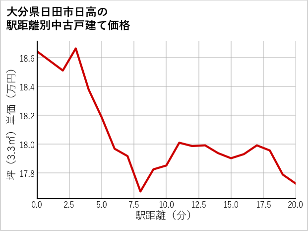 大分県日田市日高の徒歩距離別の中古戸建て坪単価