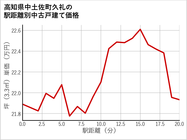 高知県中土佐町久礼の徒歩距離別の中古戸建て坪単価