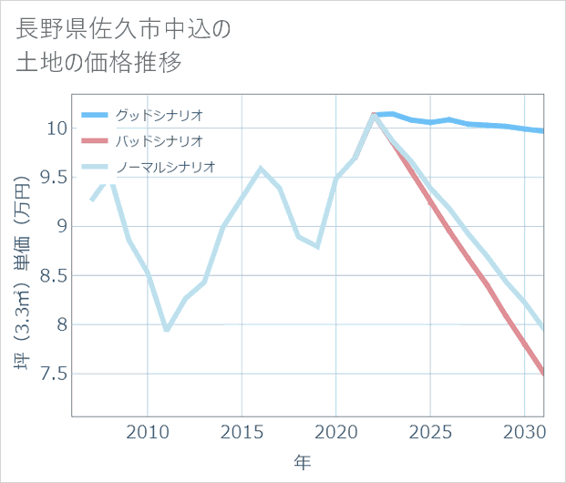 長野県佐久市中込の土地価格推移