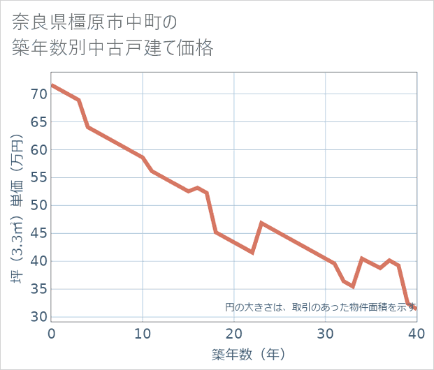 奈良県橿原市中町の築年数別の中古戸建て坪単価