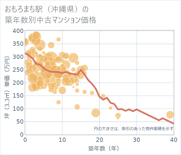 おもろまち駅(沖縄県)の築年数別の中古マンション坪単価