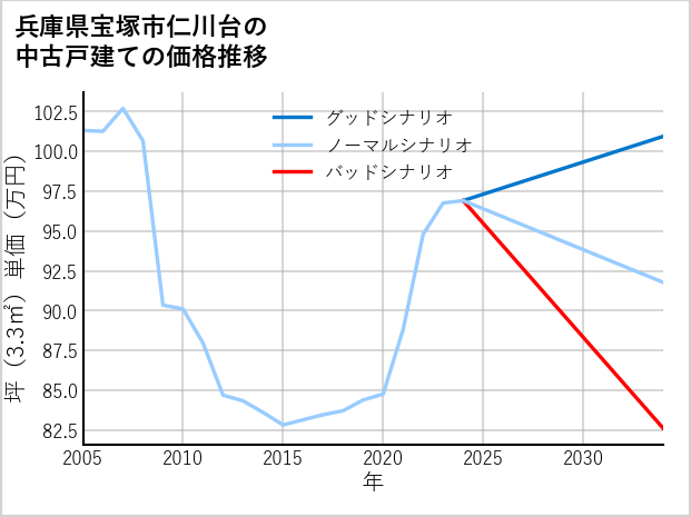 兵庫県宝塚市仁川台の中古戸建て価格推移