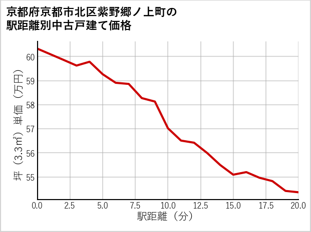 京都府京都市北区紫野郷ノ上町の徒歩距離別の中古戸建て坪単価