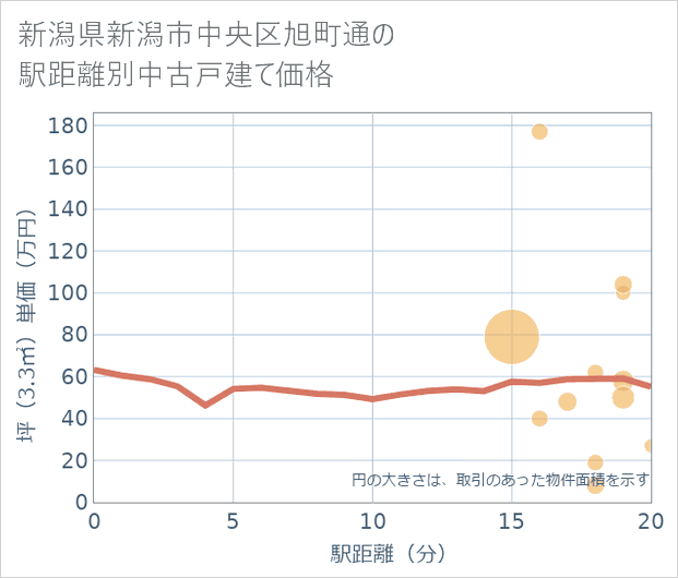 新潟県新潟市中央区旭町通の徒歩距離別の中古戸建て坪単価