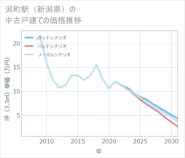 潟町駅(新潟県)の中古戸建て価格推移