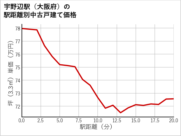 宇野辺駅（大阪府）の徒歩距離別の中古戸建て坪単価