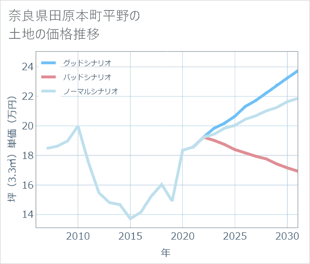 奈良県田原本町平野の土地価格推移
