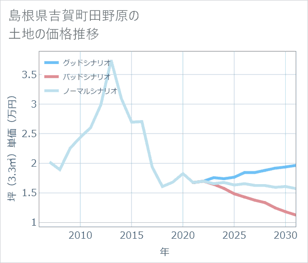 島根県吉賀町田野原の土地価格推移