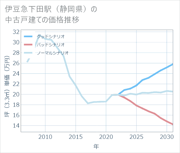 伊豆急下田駅(静岡県)の中古戸建て価格推移
